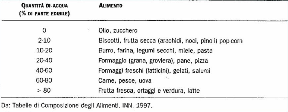 L'acqua è contenuta nei cibi
